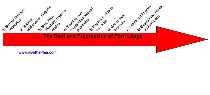 Levels Of Porn - The Progression of Porn Usage